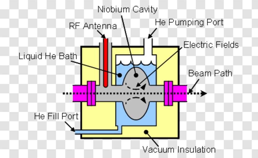 Microwave Cavity Superconducting Radio Frequency Particle Accelerator Superconductivity - Cartoon - Electric Wave Transparent PNG