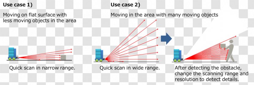 Lidar Sensor パナソニック（株）オートモーティブ＆インダストリアルシステムズ社 Three-dimensional Space CEATEC - Arah - Traffic Enforcement Transparent PNG