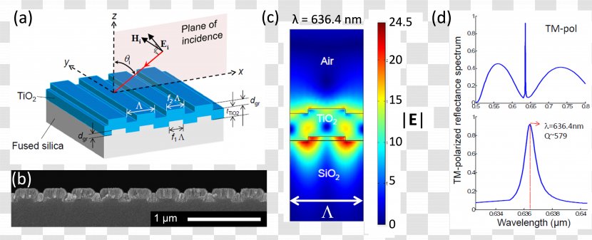 Guided-mode Resonance Photonic Crystal Sensor Optics Diffraction Grating - Technology Transparent PNG