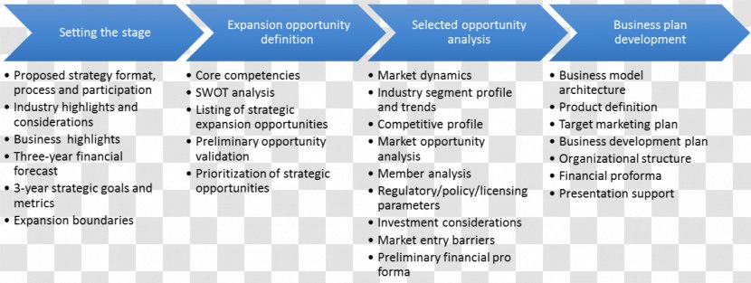 Organization Strategy Business Opportunity Marketing Plan - Market - Investigation Transparent PNG