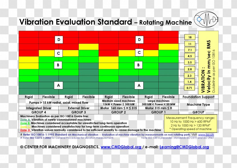 振动分析 International Organization For Standardization Download Chart Diagram - Brand - California Oregon Border Fire Transparent PNG