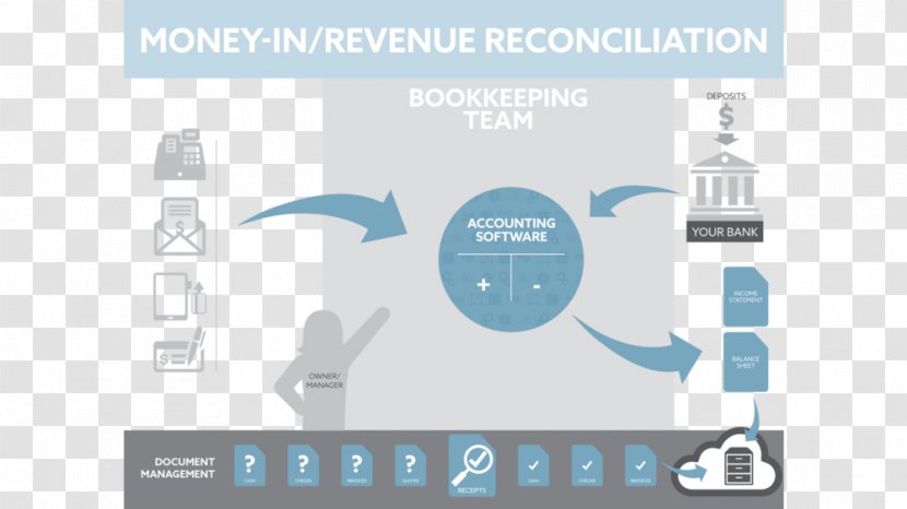 Accounting Bookkeeping Reconciliation Money Flowchart - Bank Transparent PNG