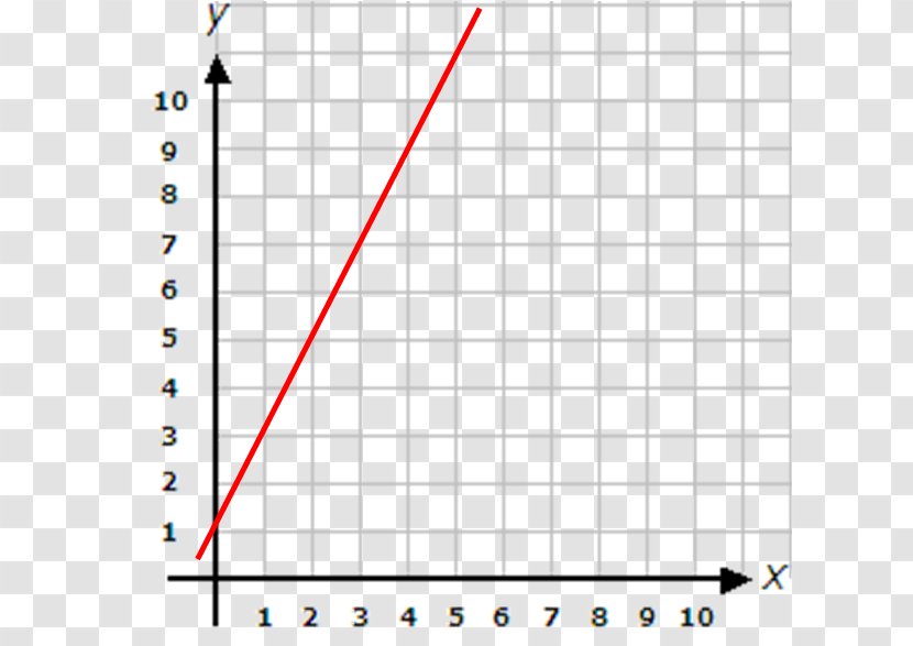Linear Equation Slope Graph Of A Function Coordinate System - Number - Line Transparent PNG