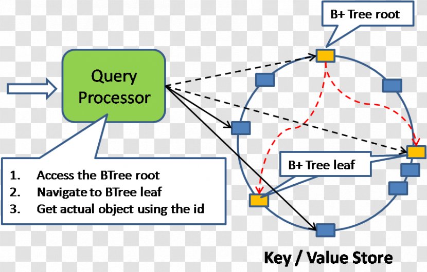 NoSQL Relational Database Management System Query Language Redis - Atomicity Transparent PNG