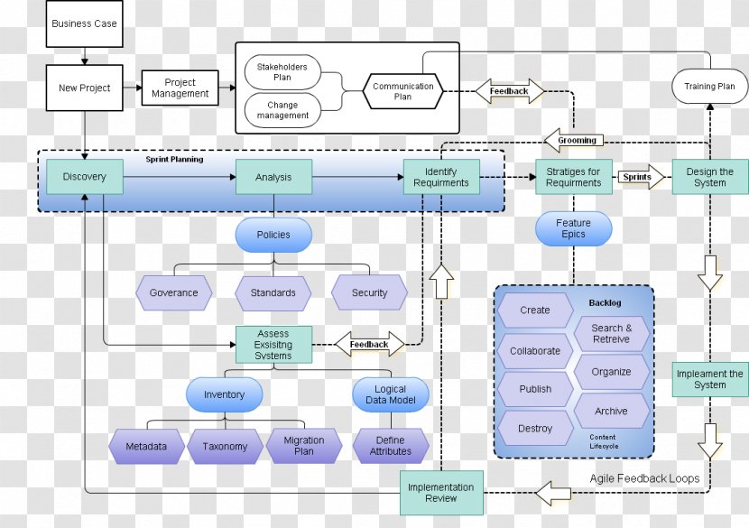 User Story Agile Software Development Waterfall Model Content Management System Acceptance Testing - Text - Word Scrum Transparent PNG