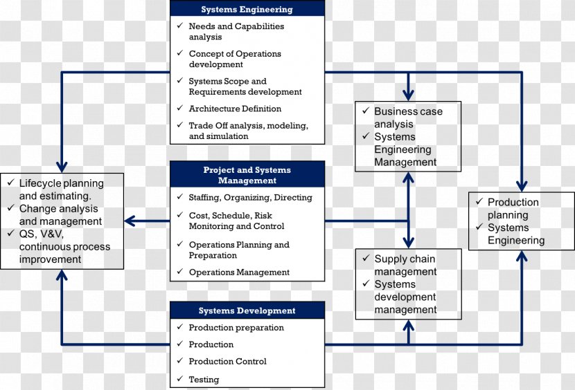 Schedule Project Management Organization Plan - Computer Program - Conclusion Transparent PNG