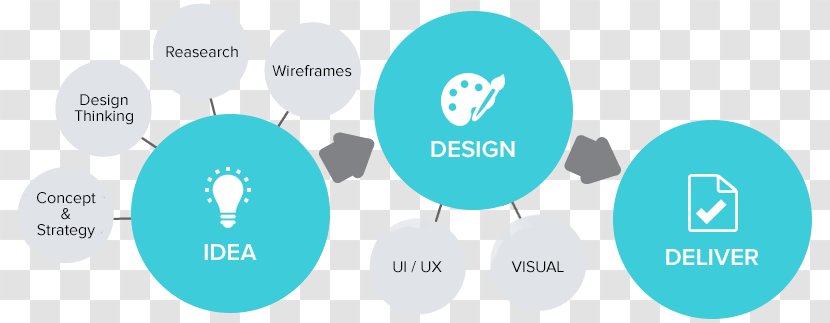 Web Development Mobile App Software - Process - Visual Design System Transparent PNG