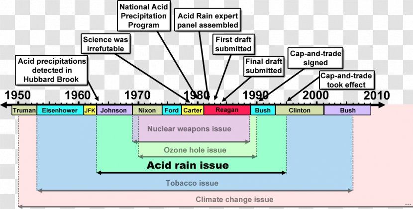 Merchants Of Doubt Acid Rain Diagram - Pollution - Material Transparent PNG