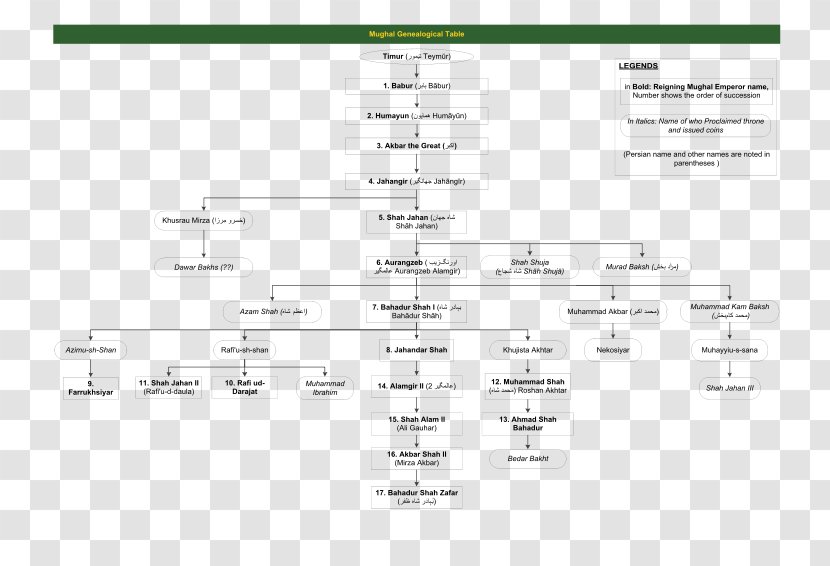 Mughal Emperor Empire Genealogy Family Architecture - Tree Transparent PNG