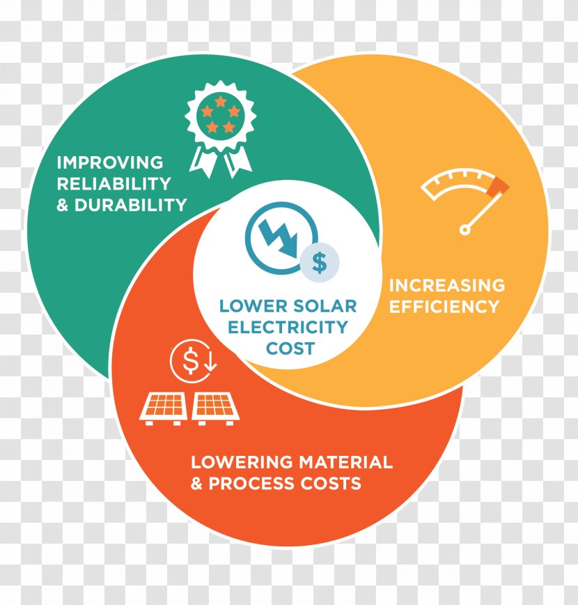 Photovoltaics Solar Panels Organization National Renewable Energy Laboratory Cell - United States Department Of - Research And Development Transparent PNG