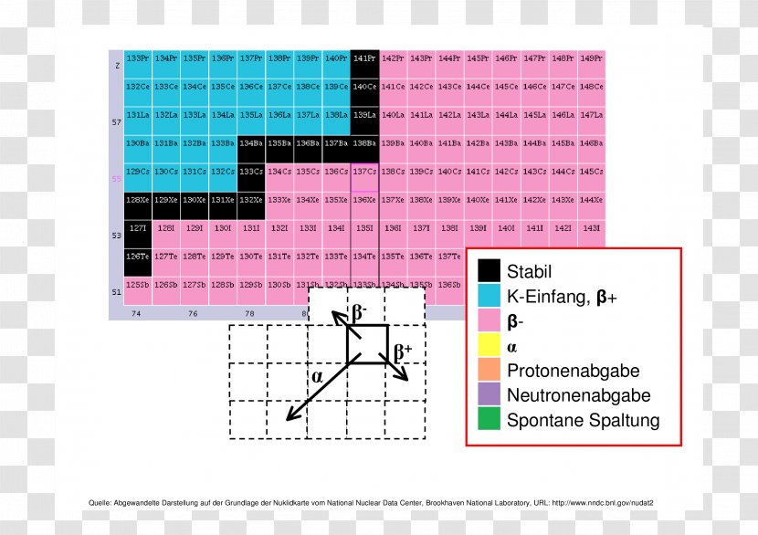 Table Of Nuclides Karlsruhe Nuclide Chart PDF Transparent PNG