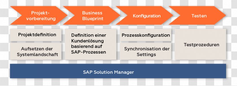 SAP Solution Manager Test Management Organization SE Acando - Typeface - Workflow Transparent PNG