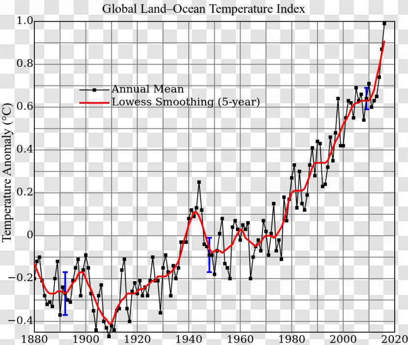 Global Warming Climate Change Temperature Record Graph Of A Function - Dimming - Thousands Miles Total Juan Transparent PNG
