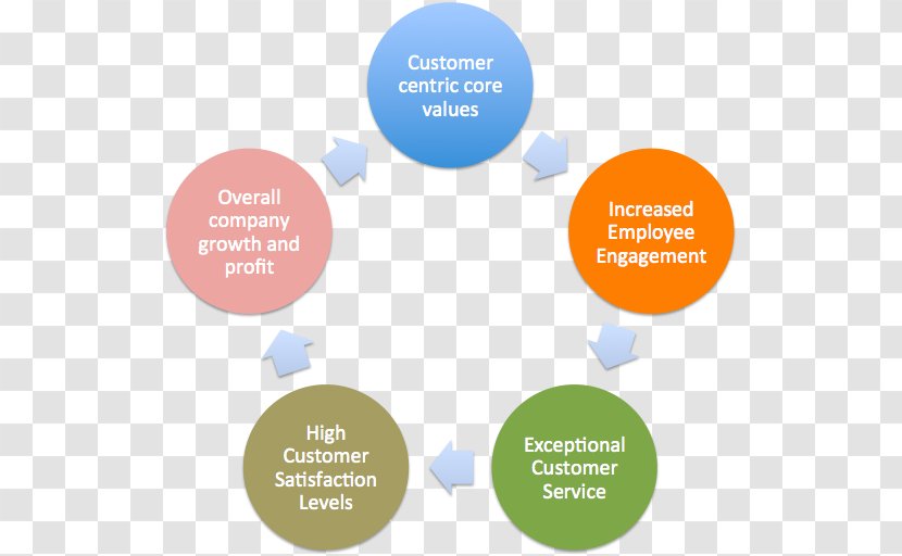 Organization Chart Business Diagram Microsoft - Logo - Customer Experience Transparent PNG