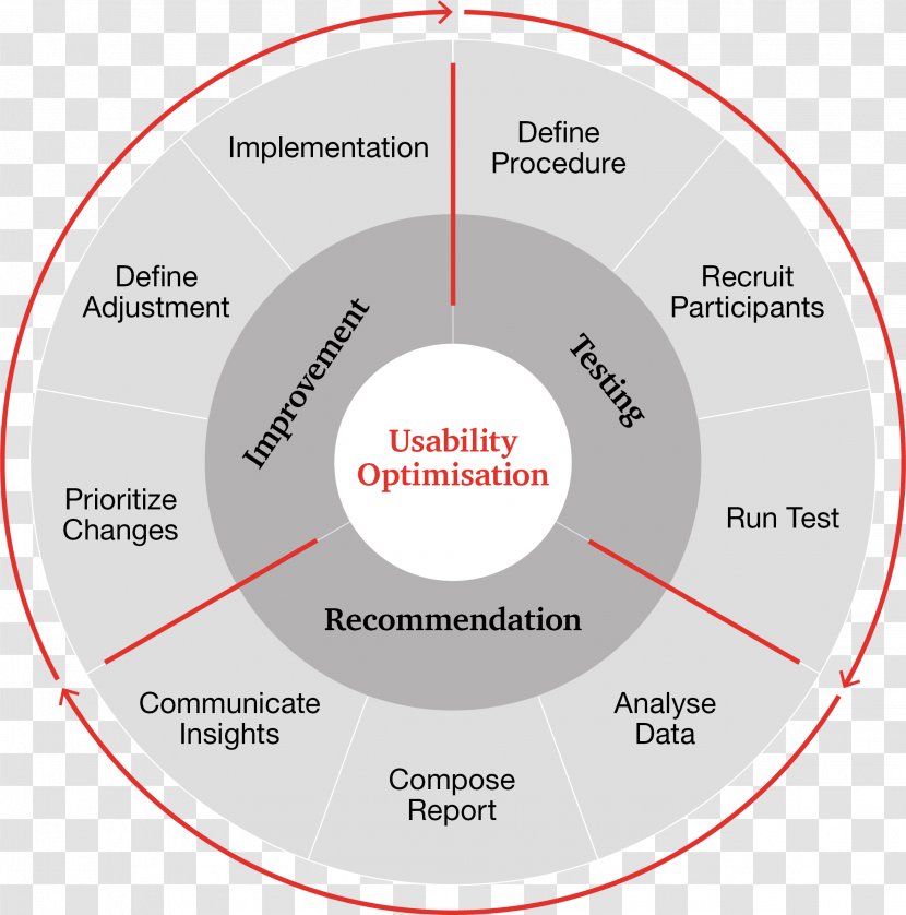 Usability Testing Software Technology - Design Transparent PNG