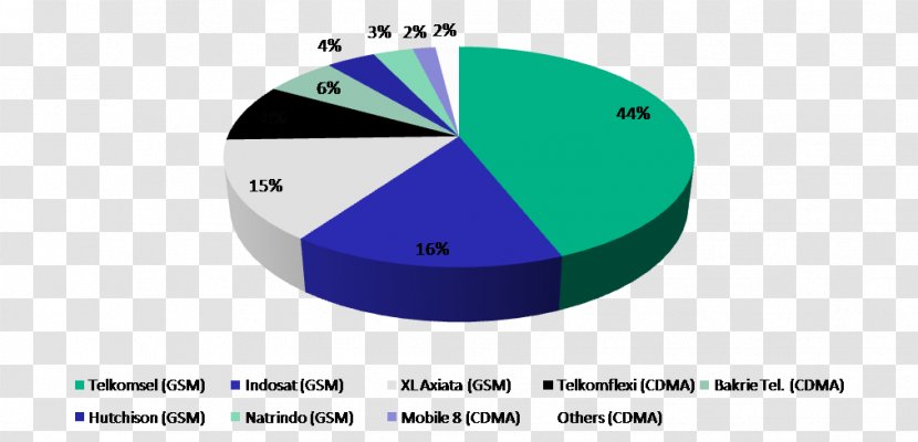 Telkomsel Telecommunication Mobile Phones Service Provider Company Telkom Indonesia - Aqua - Market Share Transparent PNG