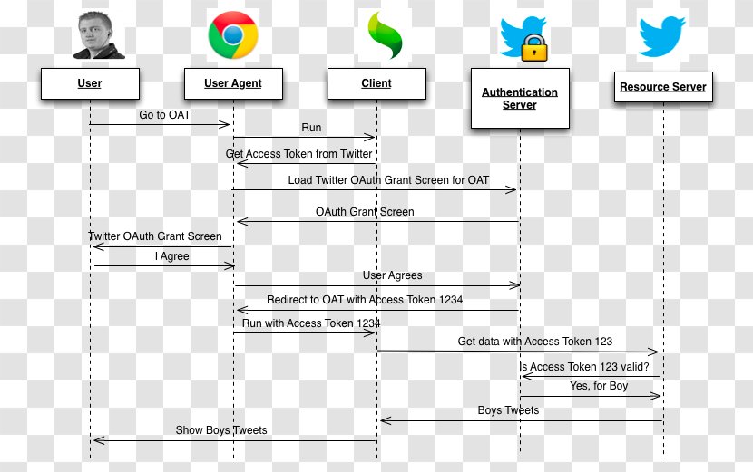 OAuth Sequence Diagram Application Programming Interface Authentication - Implementation Transparent PNG