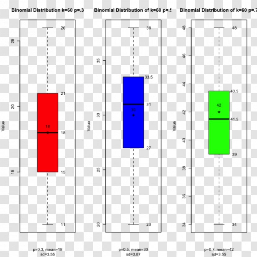 Box Plot Binomial Distribution Median Statistics - Standard Deviation Transparent PNG