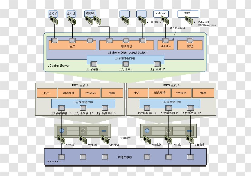 VMware VSphere Distributed Switching ESXi Hypervisor - Networking Topics Transparent PNG