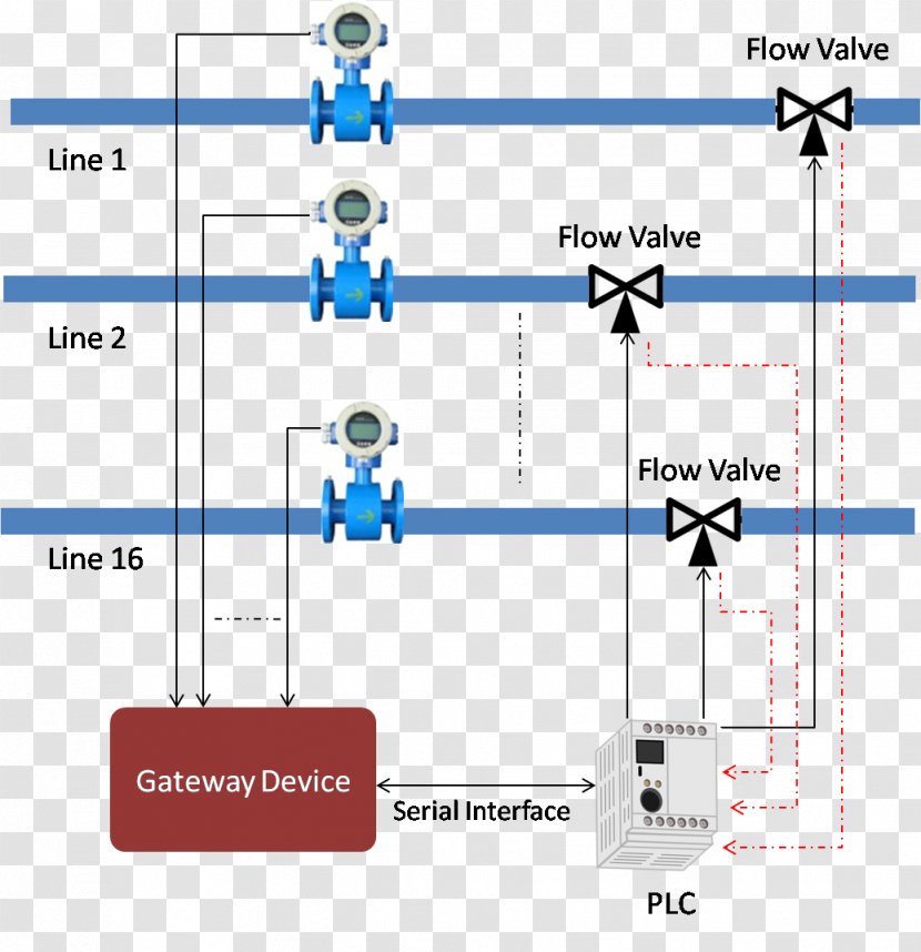 Flow Measurement Counter Programmable Logic Controllers Pulse Valve - Pipeline Transport - Management Units Transparent PNG