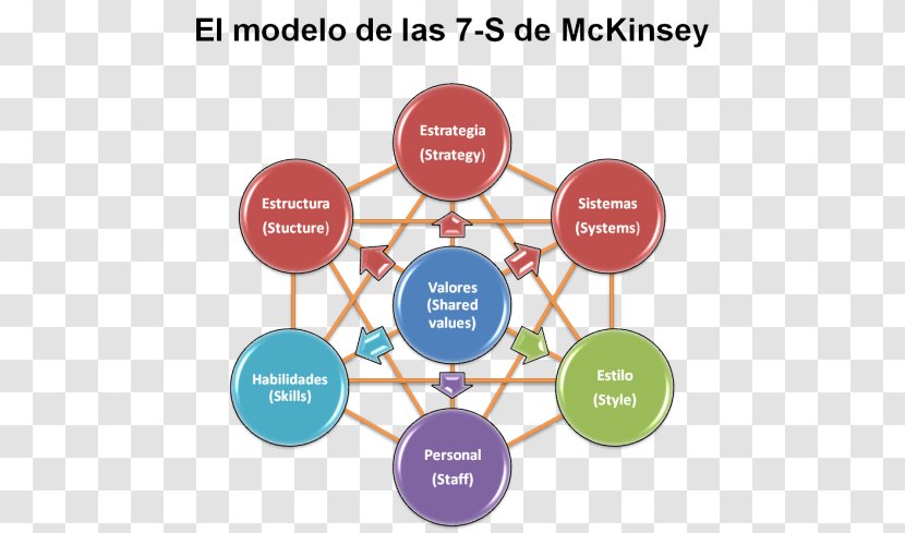 McKinsey 7S Framework & Company Modelo Dos 7 S Organization In Search Of Excellence - Structure - Mckinsey 7-s Transparent PNG