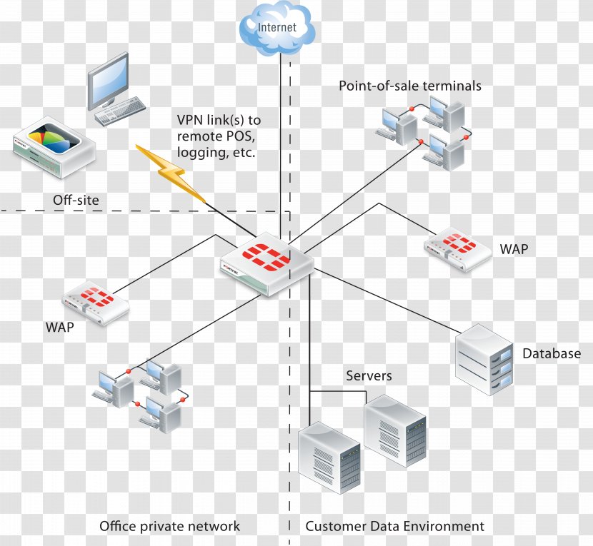 Computer Network Fortinet Firewall Appliance Security - Engineering - Wan Diagram Transparent PNG