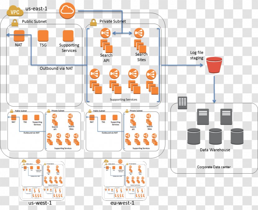 Amazon Web Services Architecture Diagram Computer Network Elastic Compute Cloud - Text - Mullup Transparent PNG