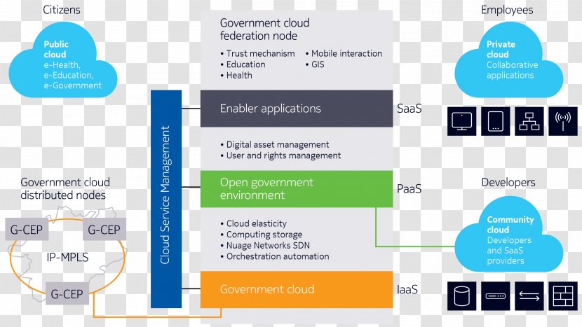 Cloud Computing Infrastructure As A Service Storage Platform Community - Software Transparent PNG