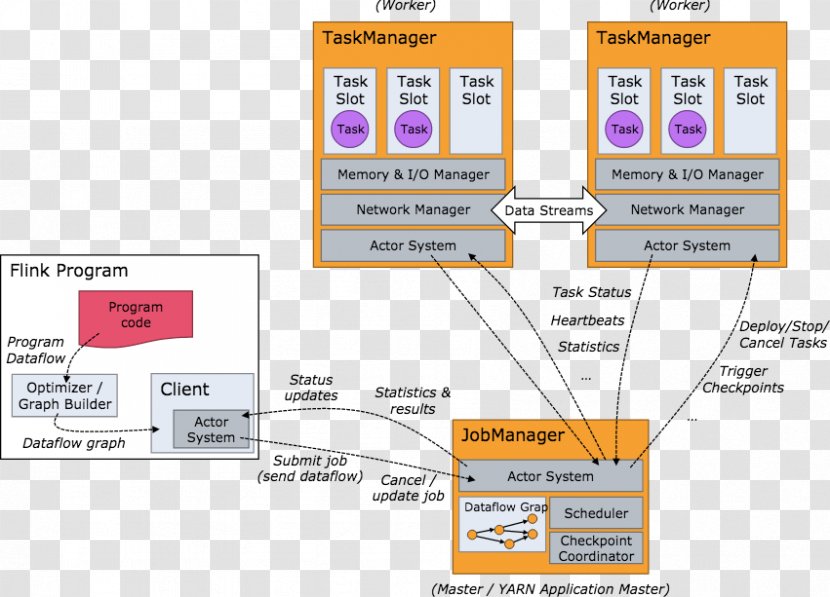 Apache Flink Process Runtime System Scheduling - Software Foundation Transparent PNG