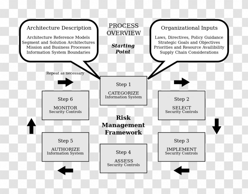 Risk Management Framework Enterprise Assessment - Communication Transparent PNG