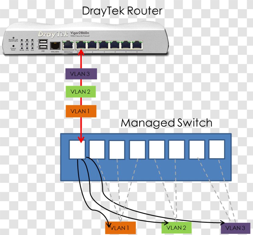 Virtual LAN Local Area Network DrayTek Router Computer - Servers - Sales Tag Transparent PNG