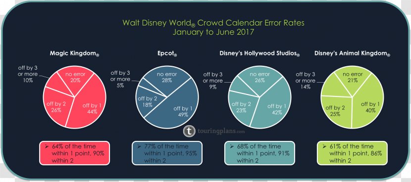Electronics Font Product Brand - Communication - Most Accurate Disney Crowd Calendar 2018 Transparent PNG