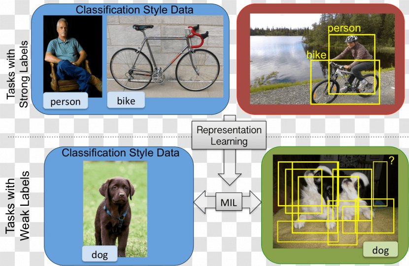 Multiple-instance Learning Computer Vision Deep Supervised Machine - Deepak Image Transparent PNG