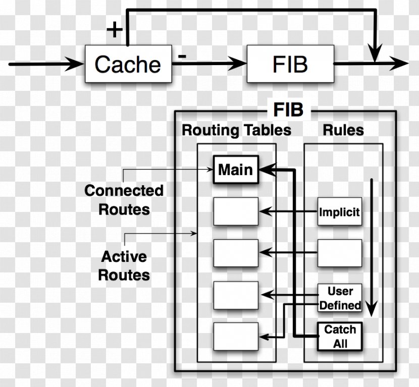 Forwarding Information Base Routing Table Network Packet IP - Diagram - Text Transparent PNG