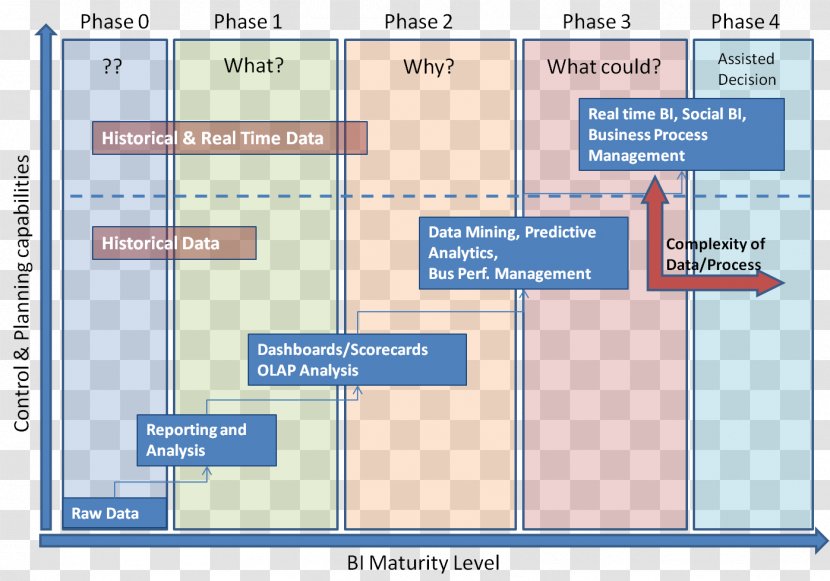 Diagram Line Organization Angle Product - Area - Analytics Maturity Model Transparent PNG