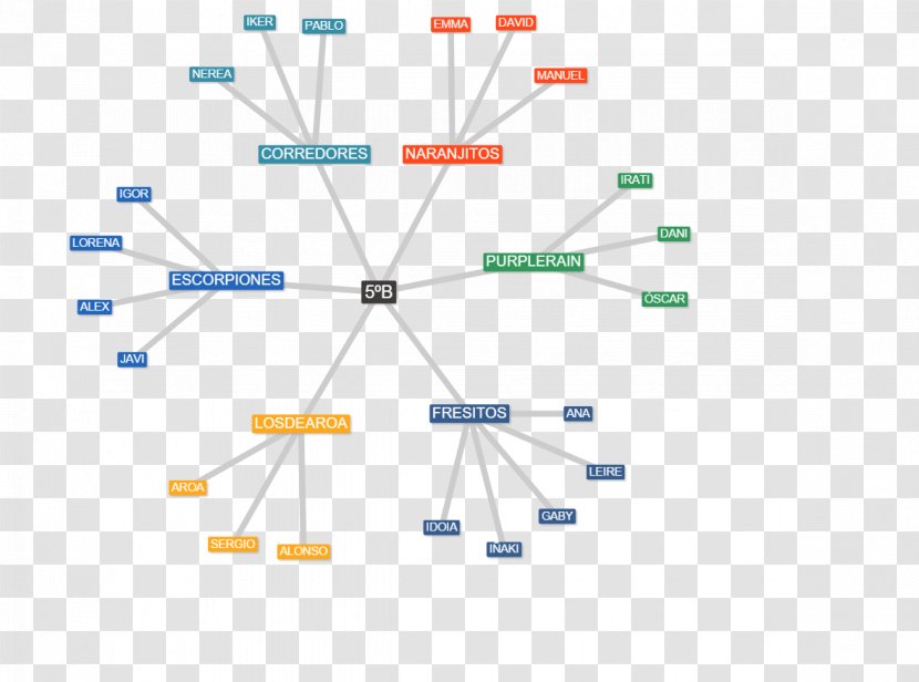 Nambroca Presentation Diagram - Mindmap Transparent PNG