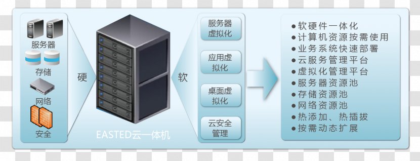 Virtualization Software-defined Data Center Computer Servers - Integrated Machine Transparent PNG
