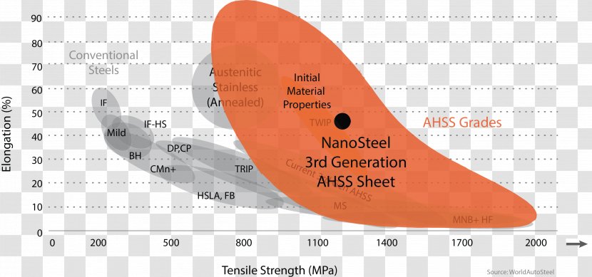 Steel AHSS Ultimate Tensile Strength Metal Press Hardening - Orange - Wing Transparent PNG
