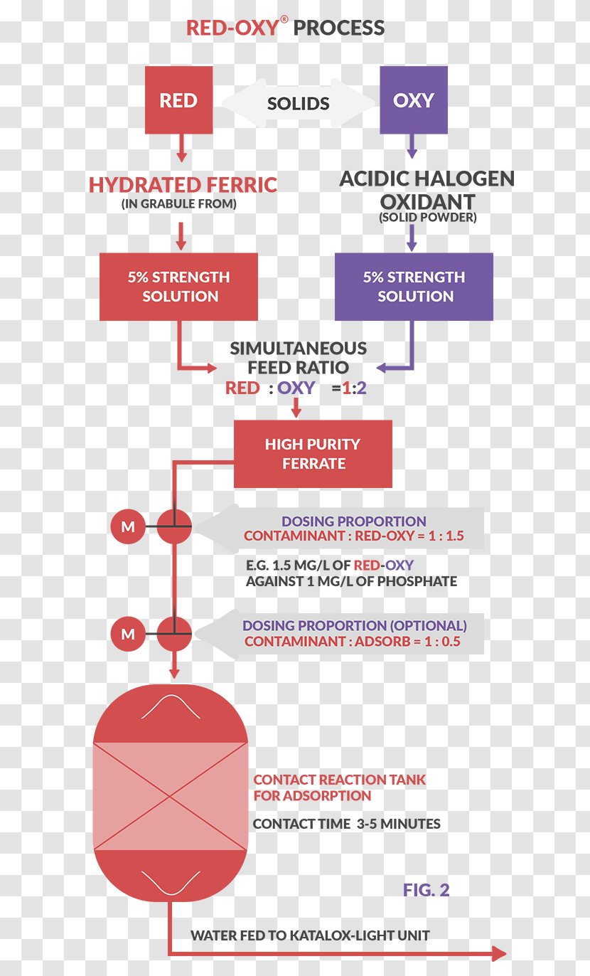 Wastewater Treatment Ferrate(VI) Water Purification - Diagram - Adsorption Illustration Transparent PNG