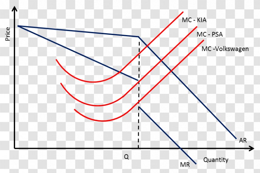 Oligopoly Barriers To Entry Demand Curve Kinked Economics - Plot - Information Asymmetry Transparent PNG