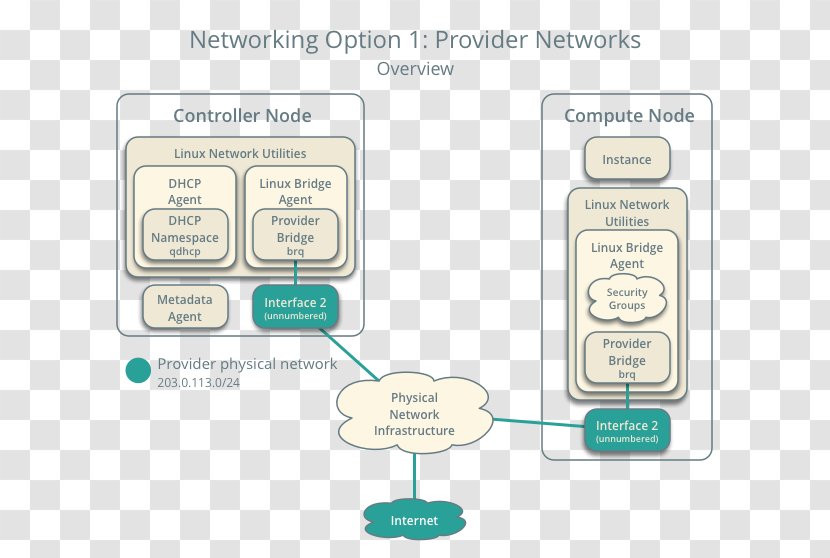 OpenStack Computer Network Installation Cloud Computing Internet Service Provider - Domain Name System Transparent PNG