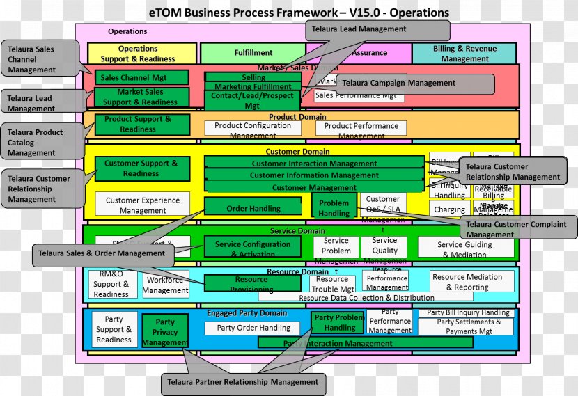 Business Process Framework TM Forum Management - Customer Transparent PNG