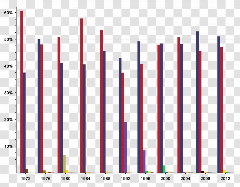 US Presidential Election 2016 Bar Chart United States Transparent PNG