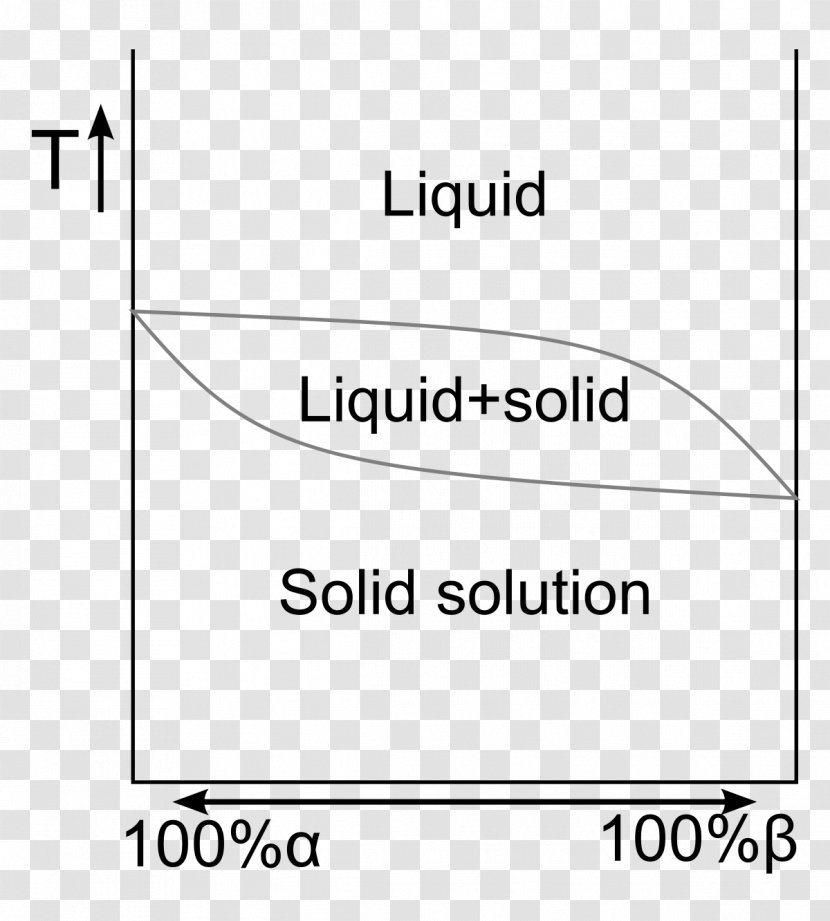 Solid Solution Phase Diagram Eutectic System - White Transparent PNG