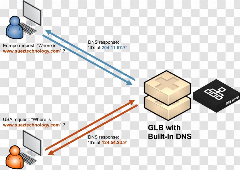 Load Balancing Domain Name System Computer Servers Server Google Public DNS - Electronics Transparent PNG