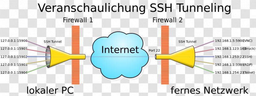 Tunneling Protocol Secure Shell Synology Inc. Computer Network Communication - Cartoon - Socket Transparent PNG