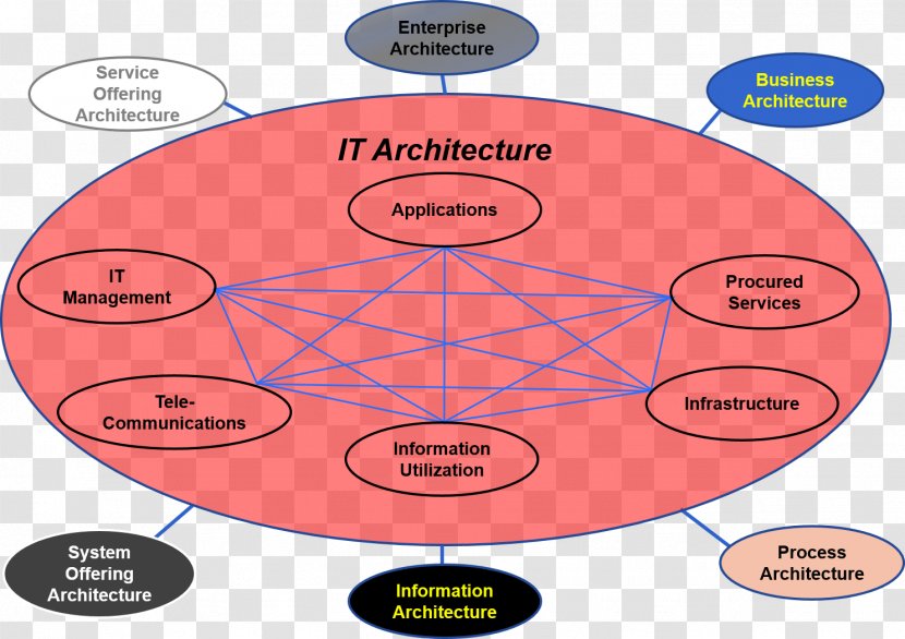 Diagram Capability Management In Business Enterprise Architecture Information Technology - Cop Transparent PNG