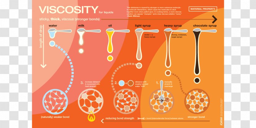 Chemistry Viscosity Science Superfluidity Liquid Transparent PNG