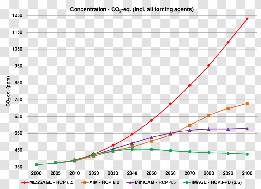 Representative Concentration Pathways Global Warming Greenhouse Gas Intergovernmental Panel On Climate Change - Carbon Dioxide Transparent PNG