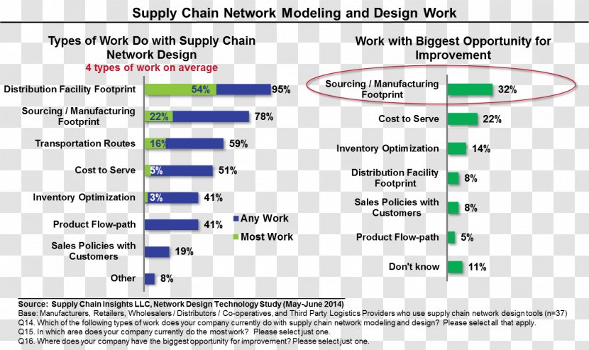 Supply Chain Management Network Planning And Design Manugistics JDA Software - Computer - Business Transparent PNG